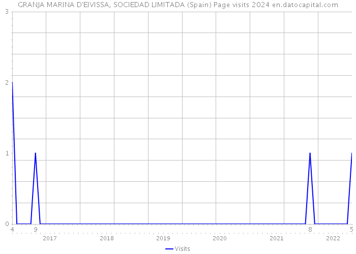 GRANJA MARINA D'EIVISSA, SOCIEDAD LIMITADA (Spain) Page visits 2024 