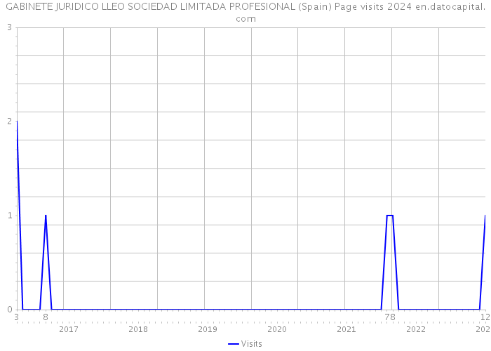 GABINETE JURIDICO LLEO SOCIEDAD LIMITADA PROFESIONAL (Spain) Page visits 2024 