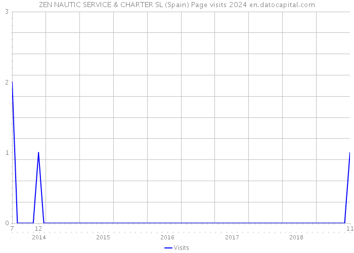 ZEN NAUTIC SERVICE & CHARTER SL (Spain) Page visits 2024 