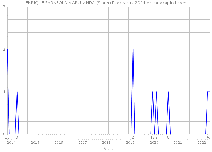ENRIQUE SARASOLA MARULANDA (Spain) Page visits 2024 