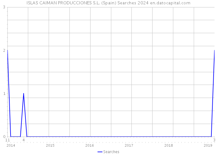 ISLAS CAIMAN PRODUCCIONES S.L. (Spain) Searches 2024 
