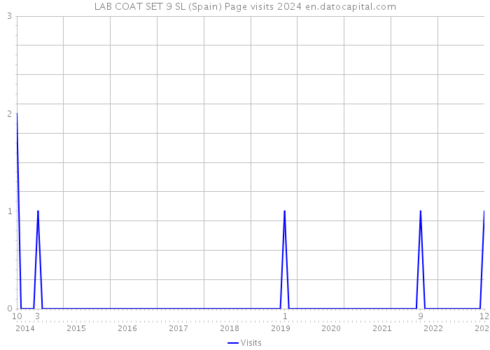 LAB COAT SET 9 SL (Spain) Page visits 2024 