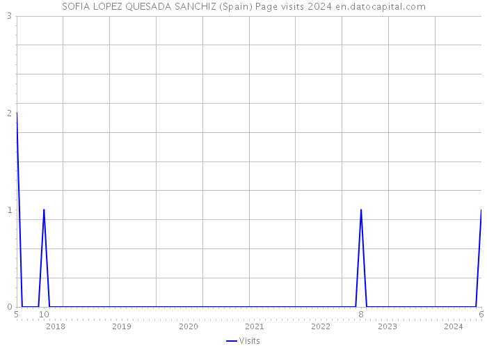 SOFIA LOPEZ QUESADA SANCHIZ (Spain) Page visits 2024 