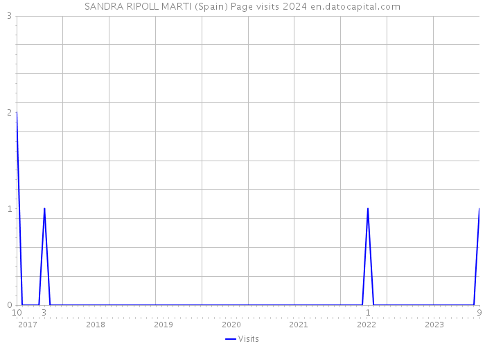 SANDRA RIPOLL MARTI (Spain) Page visits 2024 