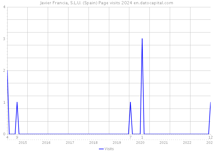 Javier Francia, S.L.U. (Spain) Page visits 2024 