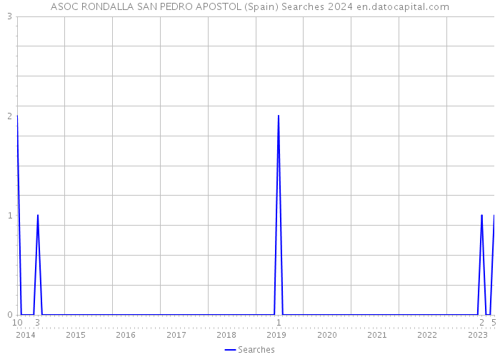 ASOC RONDALLA SAN PEDRO APOSTOL (Spain) Searches 2024 