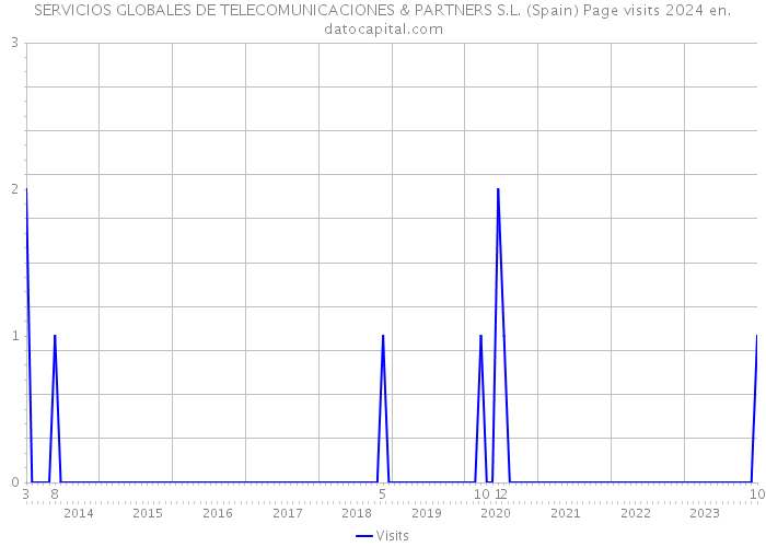 SERVICIOS GLOBALES DE TELECOMUNICACIONES & PARTNERS S.L. (Spain) Page visits 2024 