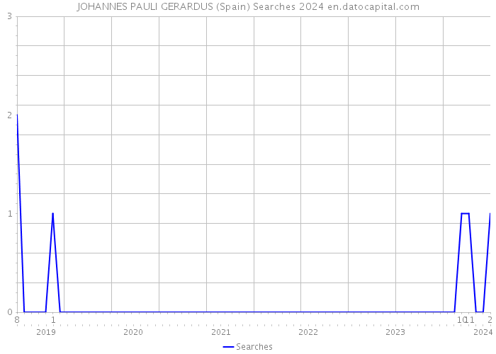 JOHANNES PAULI GERARDUS (Spain) Searches 2024 