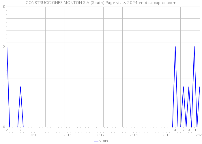 CONSTRUCCIONES MONTON S A (Spain) Page visits 2024 