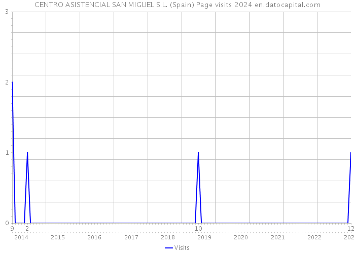 CENTRO ASISTENCIAL SAN MIGUEL S.L. (Spain) Page visits 2024 