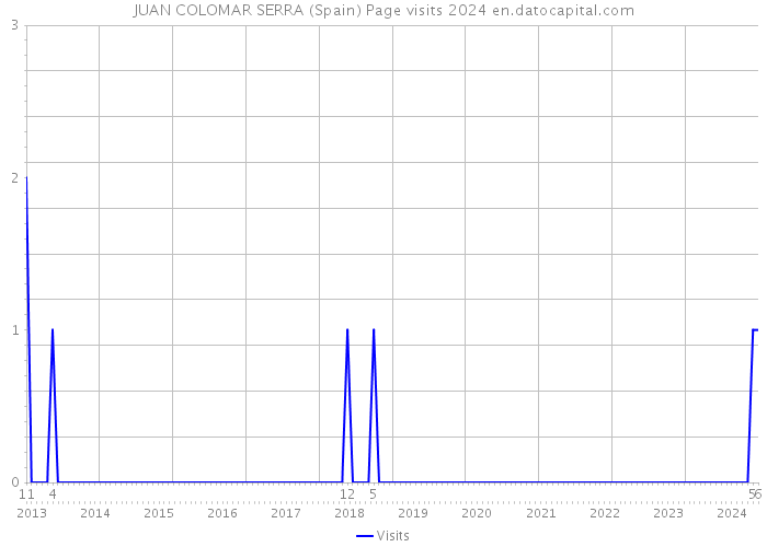 JUAN COLOMAR SERRA (Spain) Page visits 2024 