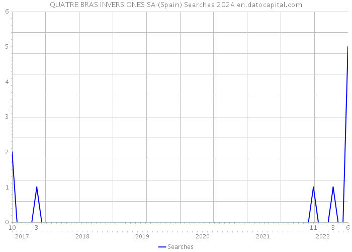 QUATRE BRAS INVERSIONES SA (Spain) Searches 2024 