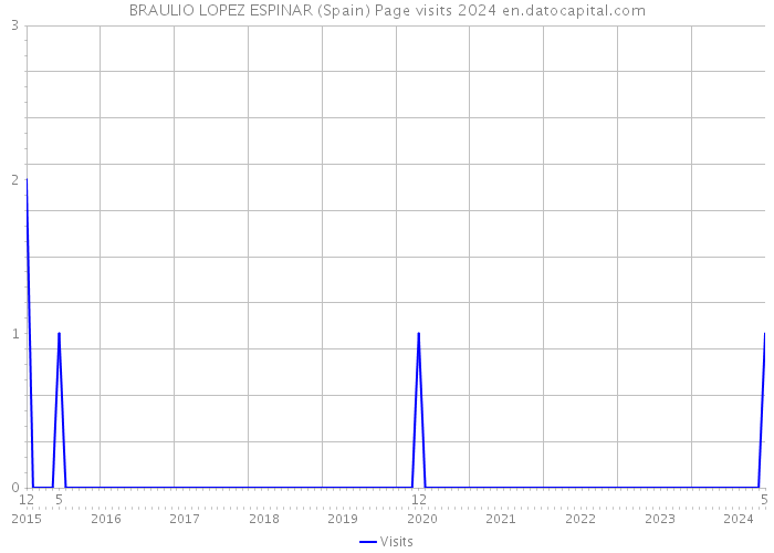 BRAULIO LOPEZ ESPINAR (Spain) Page visits 2024 
