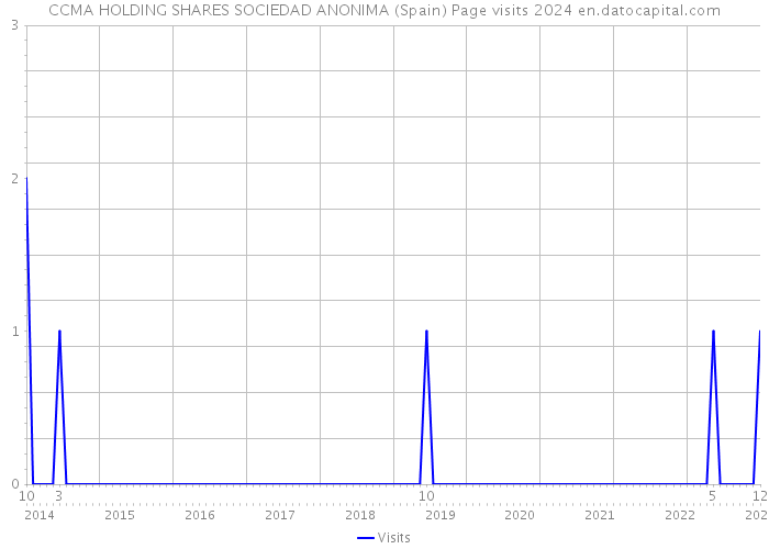 CCMA HOLDING SHARES SOCIEDAD ANONIMA (Spain) Page visits 2024 