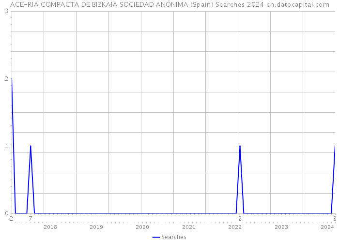 ACE-RIA COMPACTA DE BIZKAIA SOCIEDAD ANÓNIMA (Spain) Searches 2024 