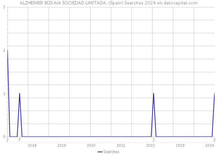 ALZHEIMER BIZKAIA SOCIEDAD LIMITADA. (Spain) Searches 2024 