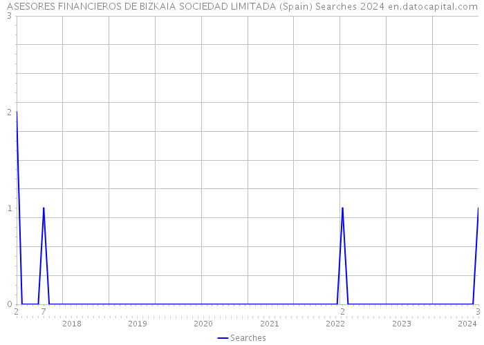 ASESORES FINANCIEROS DE BIZKAIA SOCIEDAD LIMITADA (Spain) Searches 2024 