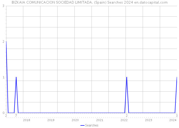 BIZKAIA COMUNICACION SOCIEDAD LIMITADA. (Spain) Searches 2024 