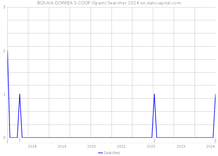 BIZKAIA DORREA S COOP (Spain) Searches 2024 