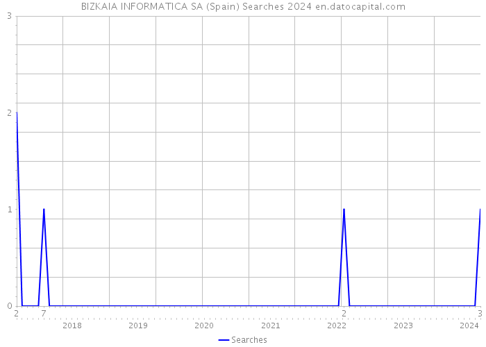 BIZKAIA INFORMATICA SA (Spain) Searches 2024 