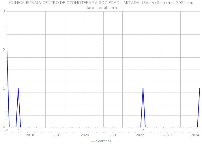CLINICA BIZKAIA CENTRO DE OZONOTERAPIA SOCIEDAD LIMITADA. (Spain) Searches 2024 