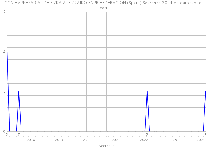 CON EMPRESARIAL DE BIZKAIA-BIZKAIKO ENPR FEDERACION (Spain) Searches 2024 