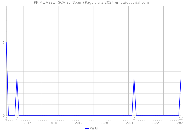 PRIME ASSET SGA SL (Spain) Page visits 2024 