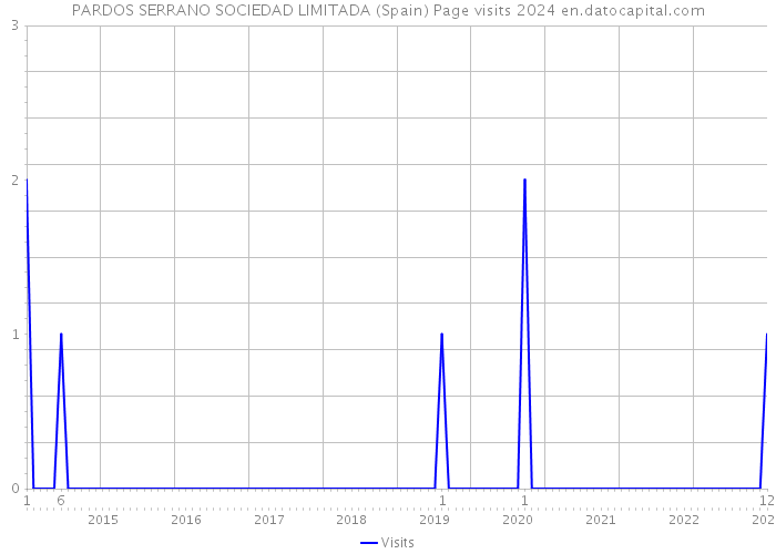 PARDOS SERRANO SOCIEDAD LIMITADA (Spain) Page visits 2024 
