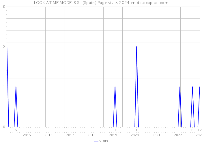 LOOK AT ME MODELS SL (Spain) Page visits 2024 