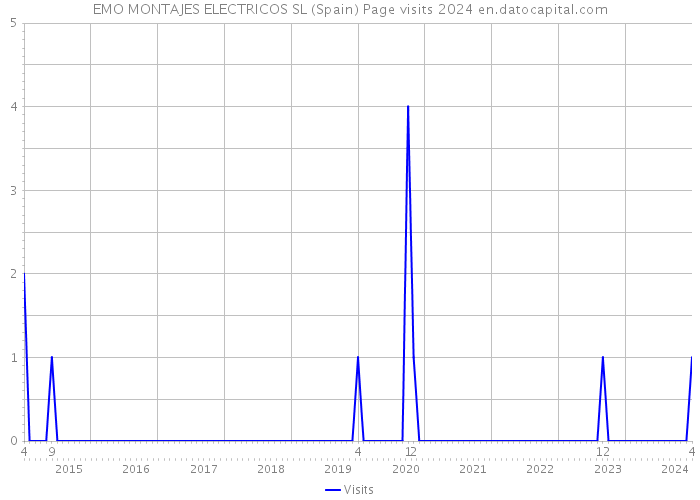 EMO MONTAJES ELECTRICOS SL (Spain) Page visits 2024 