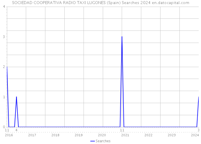 SOCIEDAD COOPERATIVA RADIO TAXI LUGONES (Spain) Searches 2024 