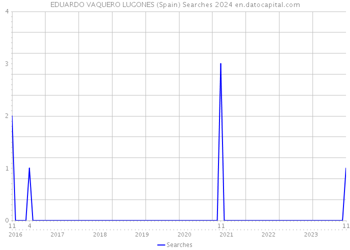 EDUARDO VAQUERO LUGONES (Spain) Searches 2024 