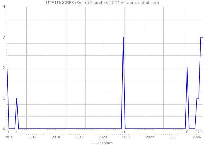 UTE LUGONES (Spain) Searches 2024 