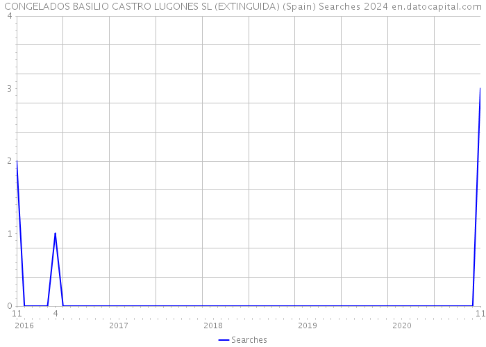 CONGELADOS BASILIO CASTRO LUGONES SL (EXTINGUIDA) (Spain) Searches 2024 