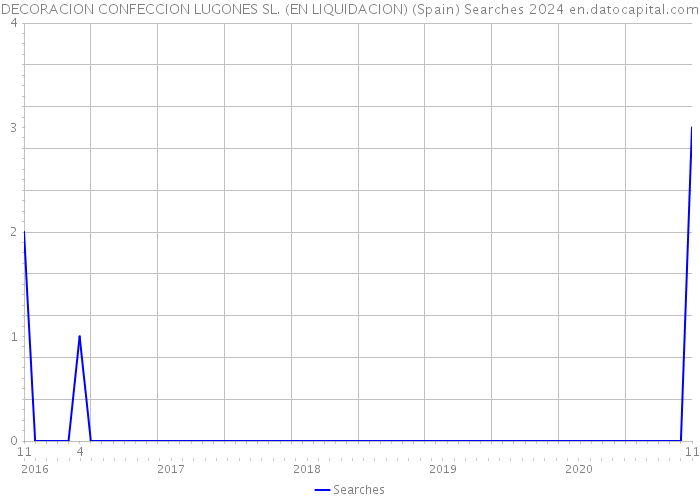 DECORACION CONFECCION LUGONES SL. (EN LIQUIDACION) (Spain) Searches 2024 