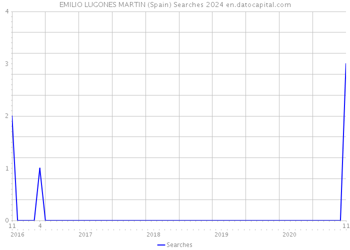 EMILIO LUGONES MARTIN (Spain) Searches 2024 
