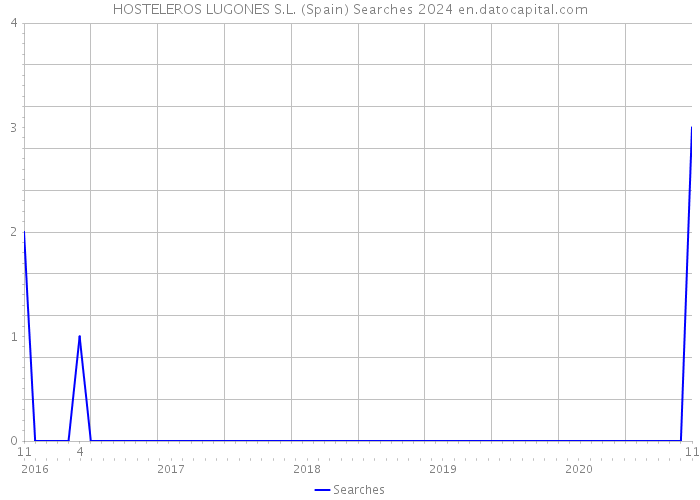 HOSTELEROS LUGONES S.L. (Spain) Searches 2024 