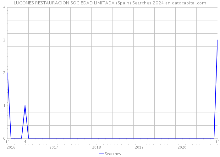 LUGONES RESTAURACION SOCIEDAD LIMITADA (Spain) Searches 2024 