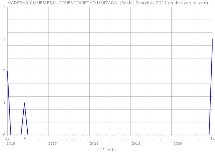 MADERAS Y MUEBLES LUGONES SOCIEDAD LIMITADA. (Spain) Searches 2024 