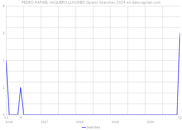 PEDRO RAFAEL VAQUERO LUGONES (Spain) Searches 2024 
