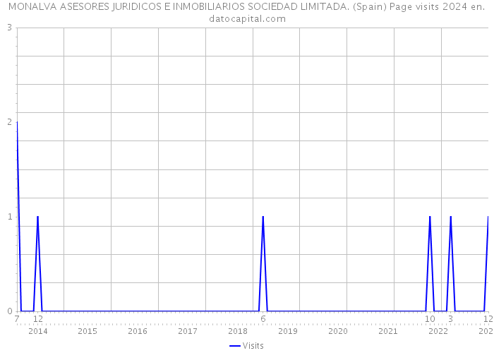 MONALVA ASESORES JURIDICOS E INMOBILIARIOS SOCIEDAD LIMITADA. (Spain) Page visits 2024 