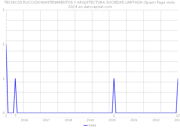 TECNICOS RUCCION MANTENIMIENTOS Y ARQUITECTURA SOCIEDAD LIMITADA (Spain) Page visits 2024 