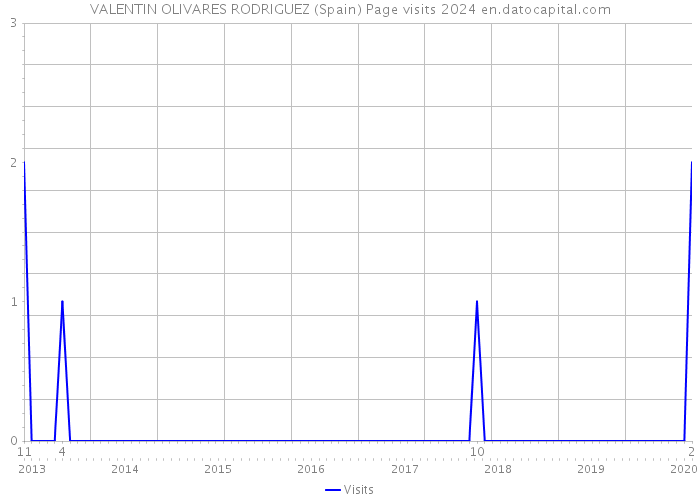 VALENTIN OLIVARES RODRIGUEZ (Spain) Page visits 2024 