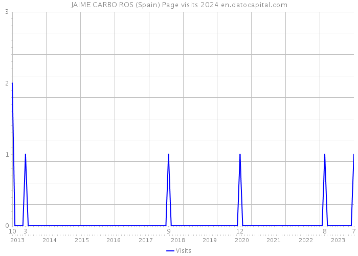 JAIME CARBO ROS (Spain) Page visits 2024 