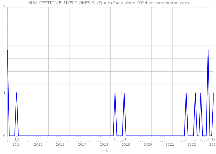 MIBA GESTION E INVERSIONES SL (Spain) Page visits 2024 