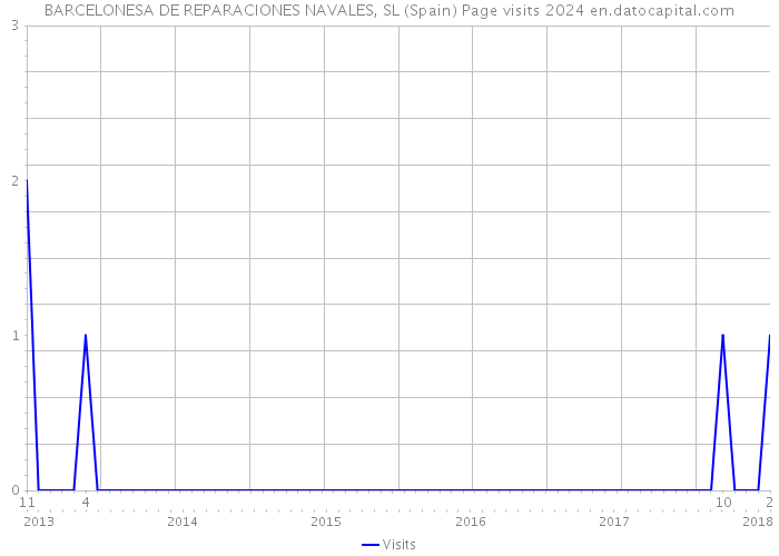 BARCELONESA DE REPARACIONES NAVALES, SL (Spain) Page visits 2024 