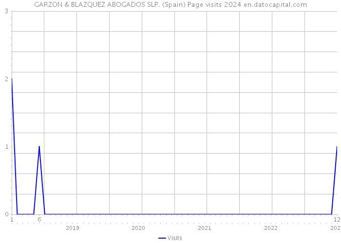 GARZON & BLAZQUEZ ABOGADOS SLP. (Spain) Page visits 2024 