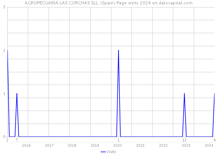 AGROPECUARIA LAS CORCHAS SLL. (Spain) Page visits 2024 