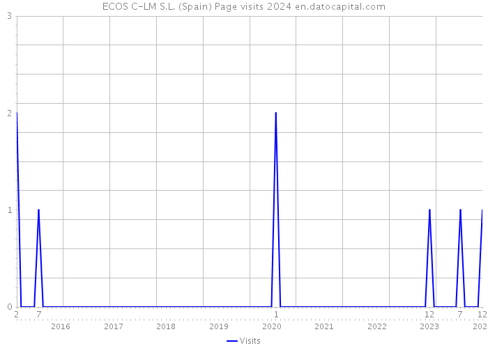 ECOS C-LM S.L. (Spain) Page visits 2024 
