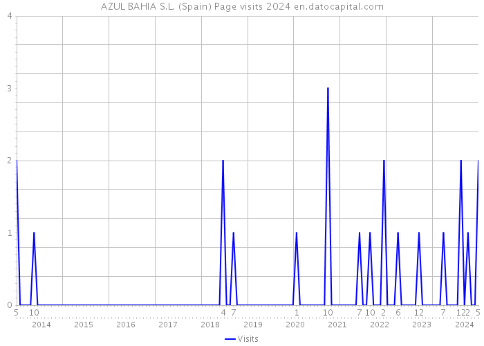 AZUL BAHIA S.L. (Spain) Page visits 2024 